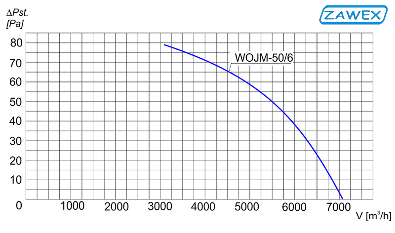 Charakterystyka wentylatora WOJM-50/6