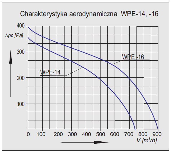 Charakterystyka wentylatora WPE-16 3G/3D