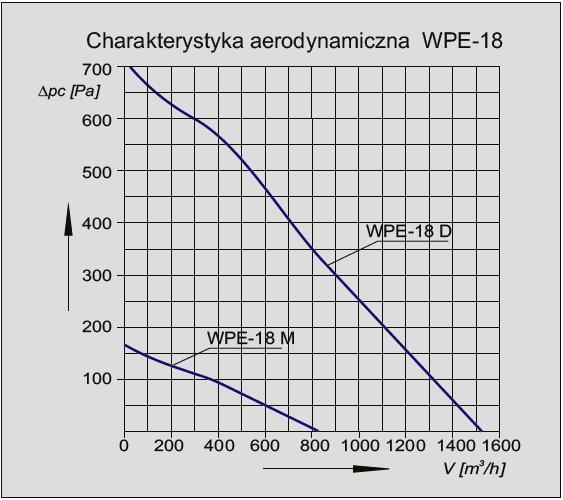 Charakterystyka wentylatora WPE-18 M