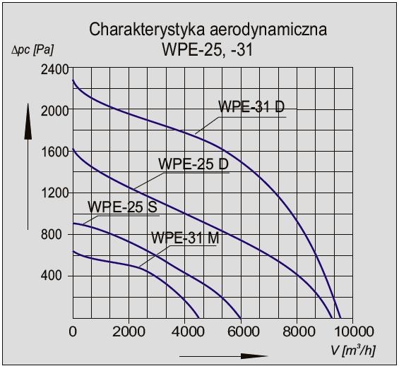 Charakterystyka wentylatora WPE-25 S 3G/3D