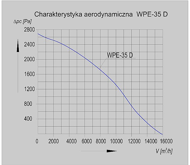 Charakterystyka wentylatora WPE-35 D 3G/3D