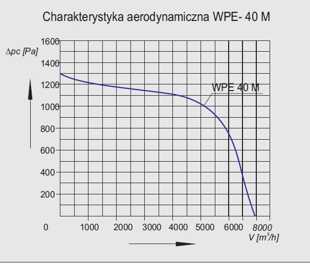 Charakterystyka wentylatora WPE-40 M 3G/3D