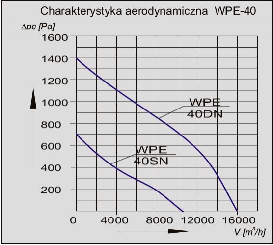 Charakterystyka wentylatora WPE-40 SN