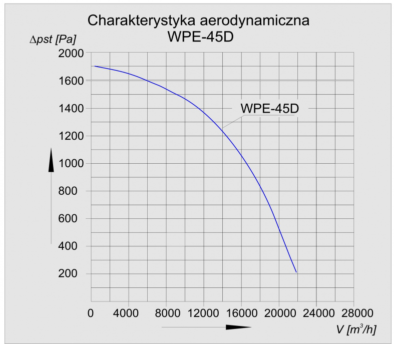 Charakterystyka wentylatora WPE-45 D