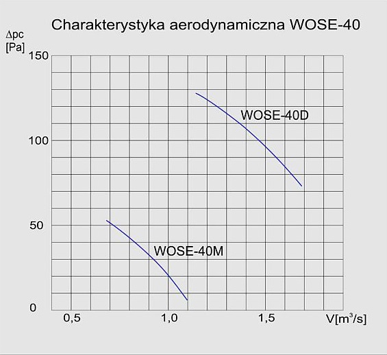 Charakterystyka aerodynamiczna wentylatora WOSE-40