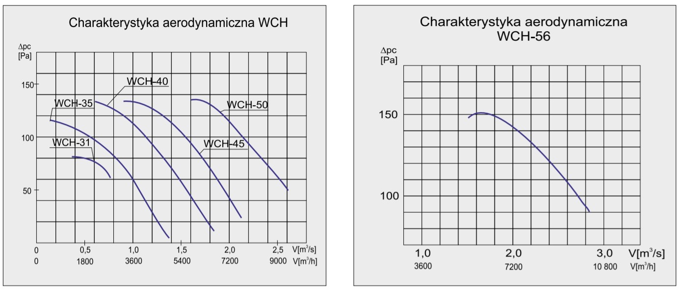 Charakterystyka wentylatora WCH-31 1F