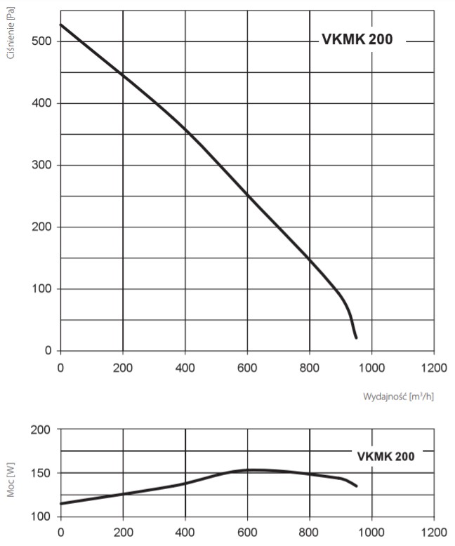 Wykres wydajności wentylatora dachowego VKMK200