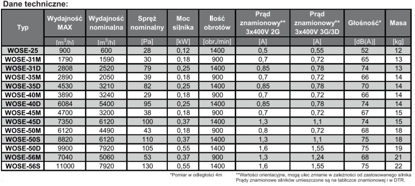 Dane techniczne wentylatorów przeciwwybuchowych serii WOSE